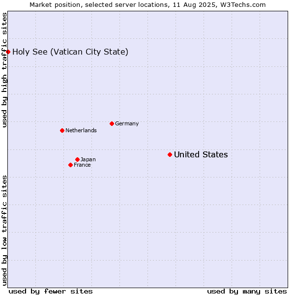 Market position of United States vs. Holy See (Vatican City State)
