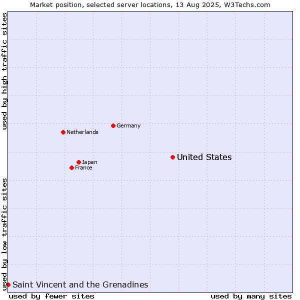 Market position of United States vs. Saint Vincent and the Grenadines
