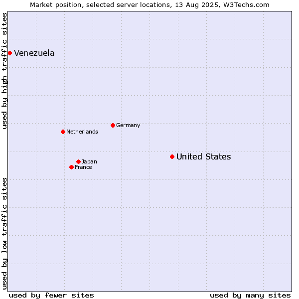 Market position of United States vs. Venezuela