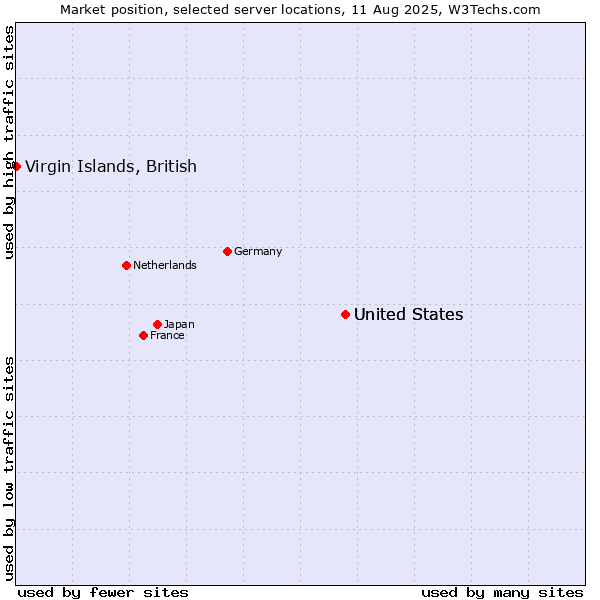 Market position of United States vs. Virgin Islands, British