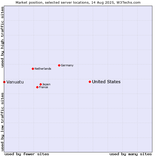 Market position of United States vs. Vanuatu