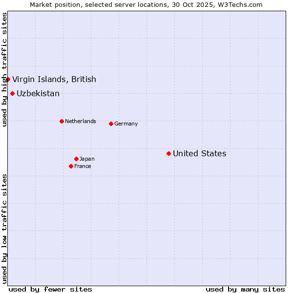 Market position of United States and territories vs. Uzbekistan vs. Virgin Islands, British