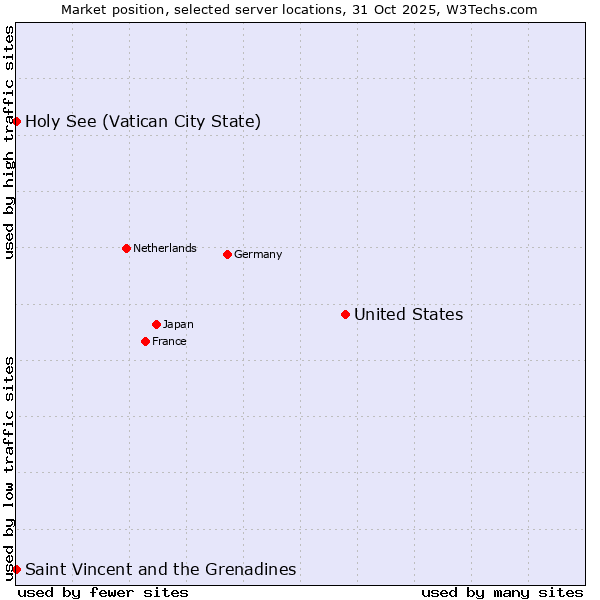 Market position of United States and territories vs. Holy See (Vatican City State) vs. Saint Vincent and the Grenadines