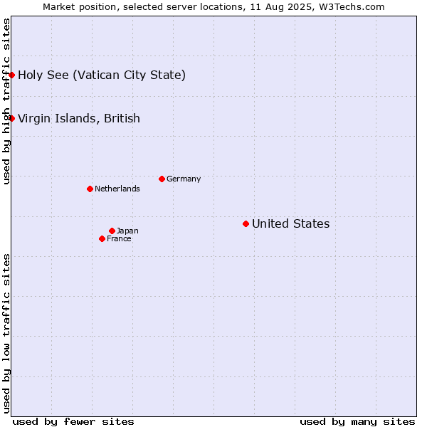 Market position of United States and territories vs. Holy See (Vatican City State) vs. Virgin Islands, British