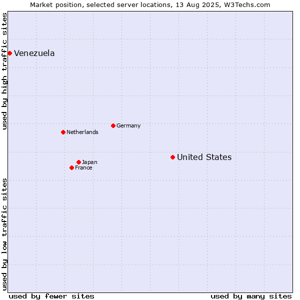 Market position of United States and territories vs. Venezuela