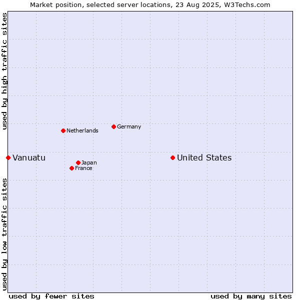 Market position of United States and territories vs. Vanuatu