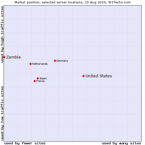 Market position of United States and territories vs. Zambia