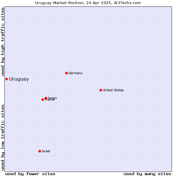 Market position of Uruguay