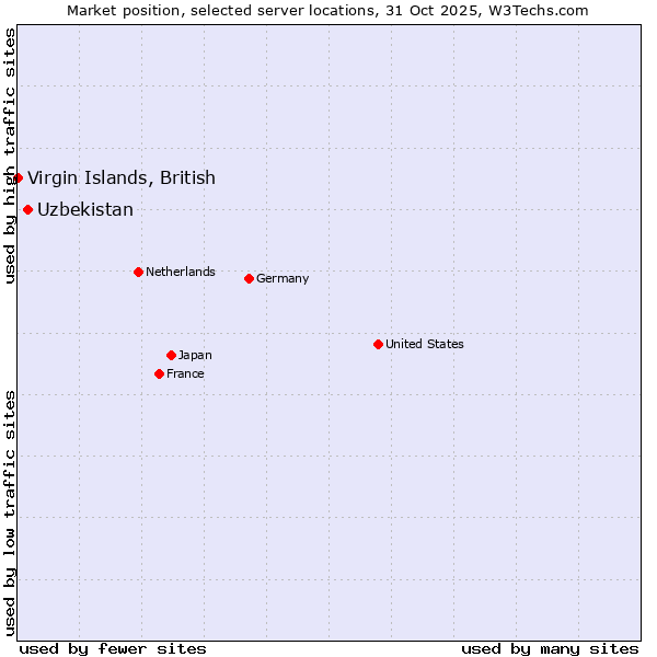 Market position of Uzbekistan vs. Virgin Islands, British
