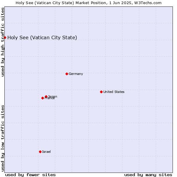 Market position of Holy See (Vatican City State)