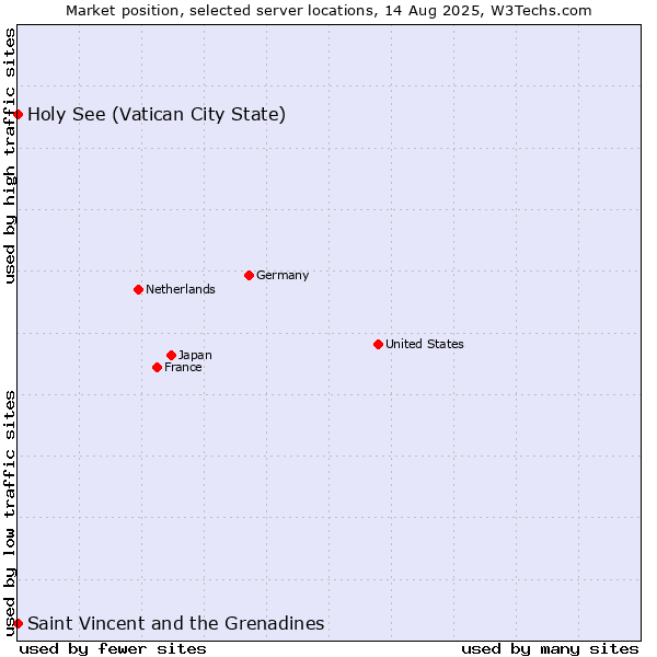 Market position of Holy See (Vatican City State) vs. Saint Vincent and the Grenadines