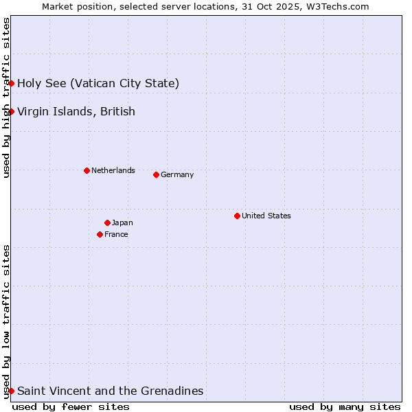 Market position of Holy See (Vatican City State) vs. Virgin Islands, British vs. Saint Vincent and the Grenadines