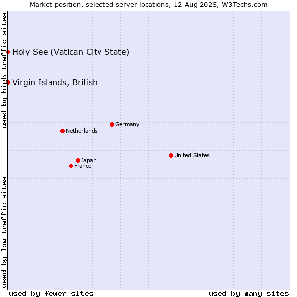 Market position of Virgin Islands, British vs. Holy See (Vatican City State)
