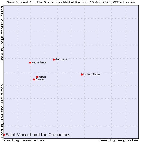 Market position of Saint Vincent and the Grenadines
