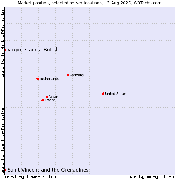 Market position of Virgin Islands, British vs. Saint Vincent and the Grenadines