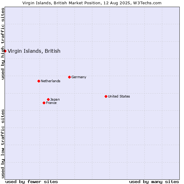 Market position of Virgin Islands, British
