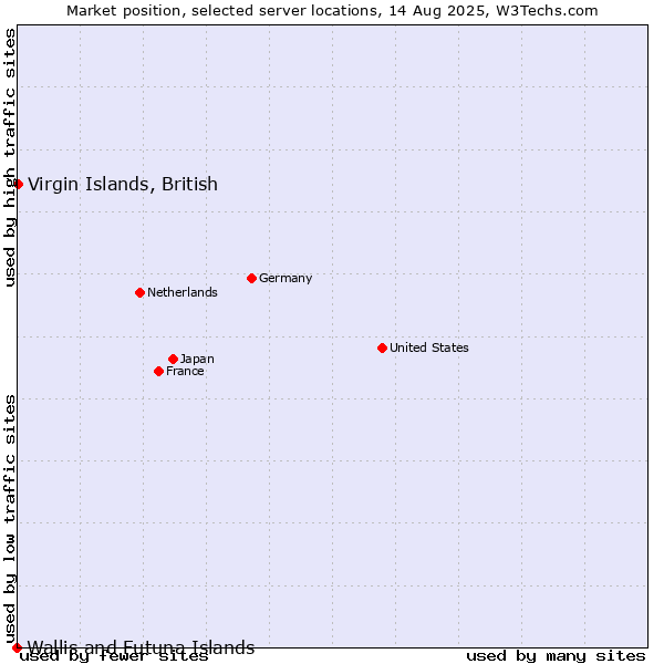 Market position of Virgin Islands, British vs. Wallis and Futuna Islands
