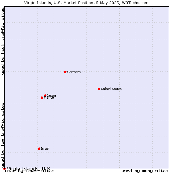 Market position of Virgin Islands, U.S.