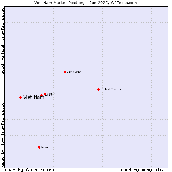 Market position of Viet Nam
