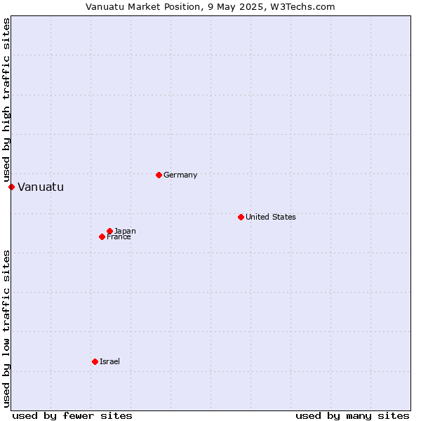 Market position of Vanuatu