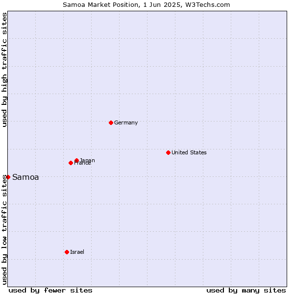 Market position of Samoa