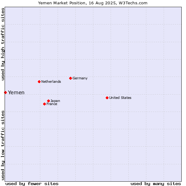 Market position of Yemen