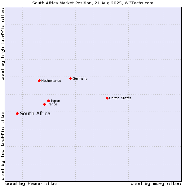 Market position of South Africa