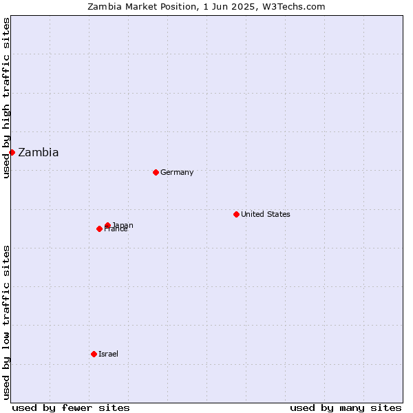 Market position of Zambia
