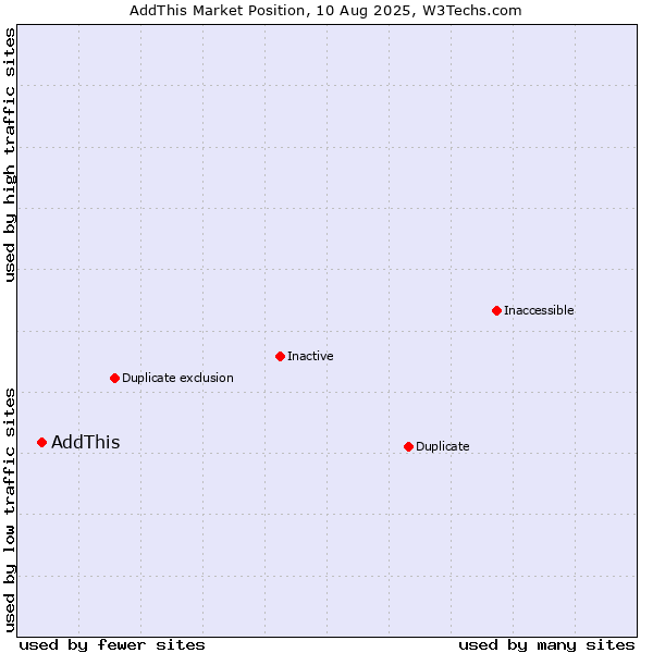 Market position of AddThis