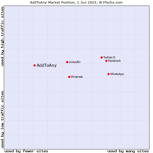 Market position of AddToAny