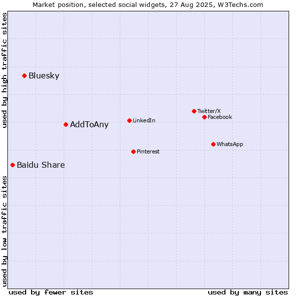 Market position of AddToAny vs. Bluesky vs. Baidu Share