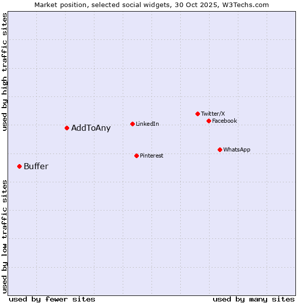 Market position of AddToAny vs. Buffer