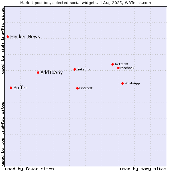 Market position of AddToAny vs. Buffer vs. Hacker News