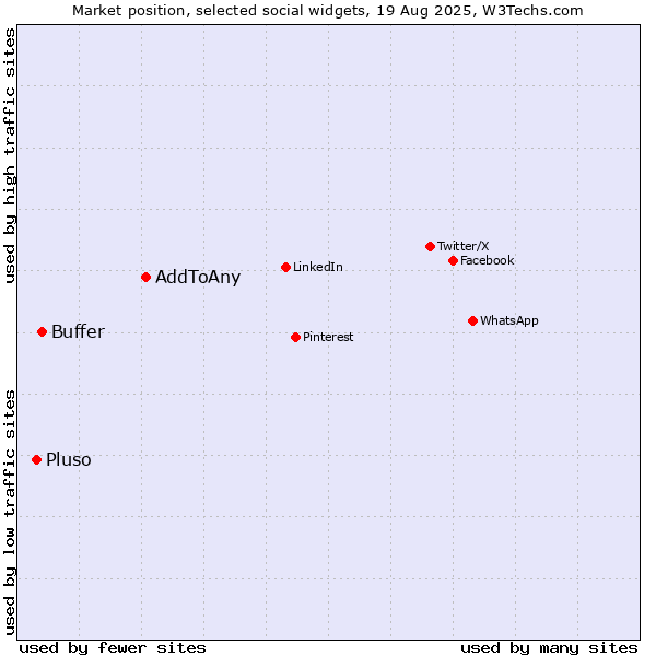 Market position of AddToAny vs. Buffer vs. Pluso