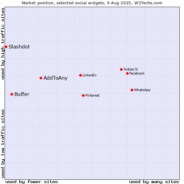 Market position of AddToAny vs. Buffer vs. Slashdot