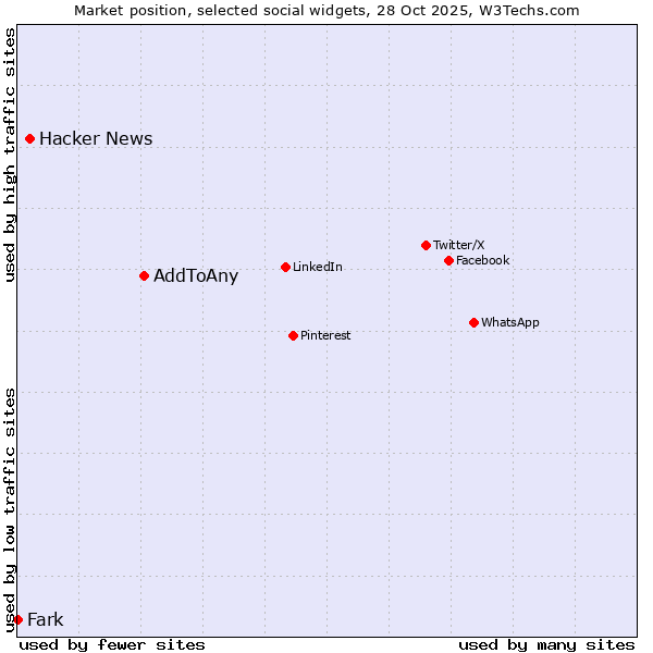 Market position of AddToAny vs. Hacker News vs. Fark