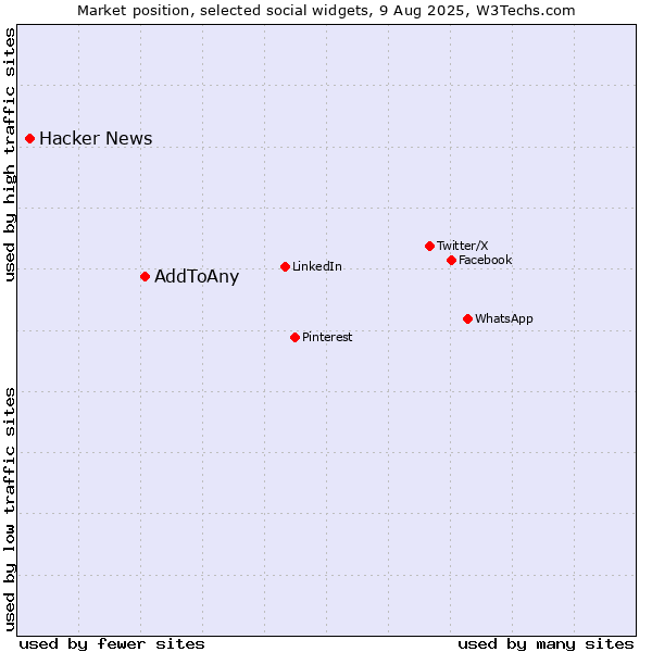 Market position of AddToAny vs. Hacker News