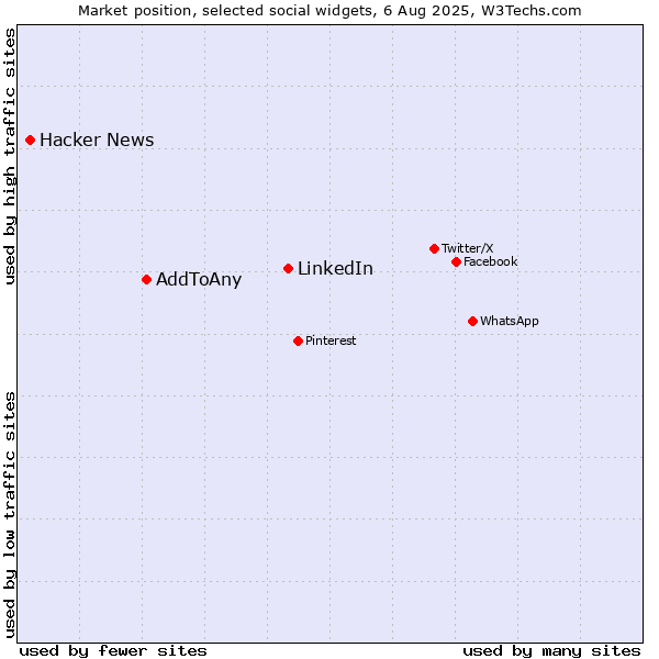 Market position of LinkedIn vs. AddToAny vs. Hacker News
