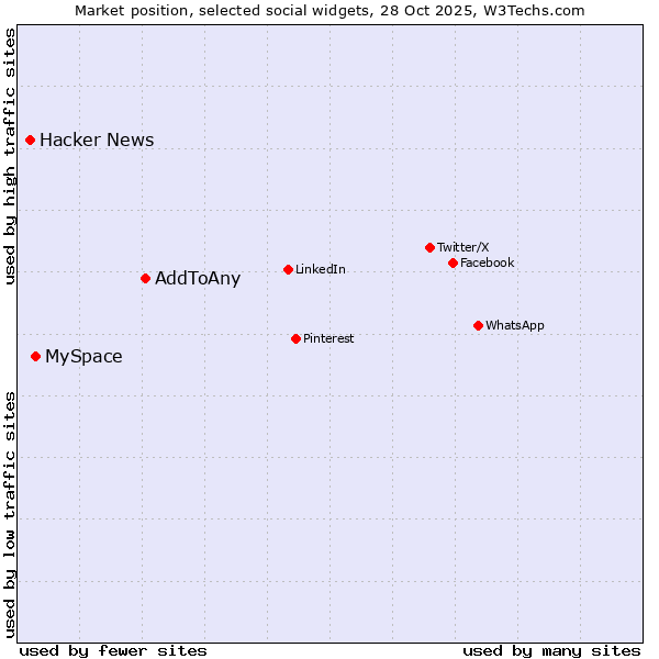 Market position of AddToAny vs. MySpace vs. Hacker News