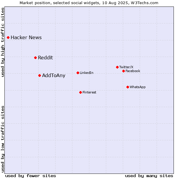 Market position of AddToAny vs. Reddit vs. Hacker News