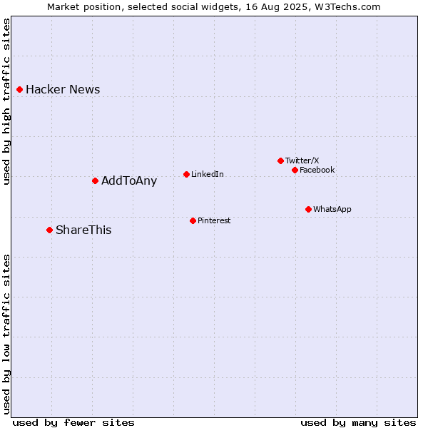 Market position of AddToAny vs. ShareThis vs. Hacker News