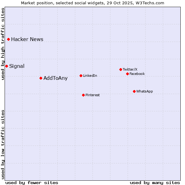 Market position of AddToAny vs. Hacker News vs. Signal