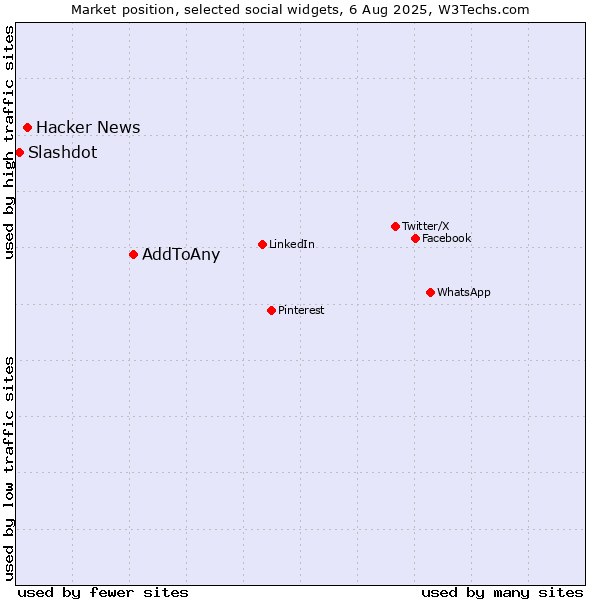 Market position of AddToAny vs. Hacker News vs. Slashdot