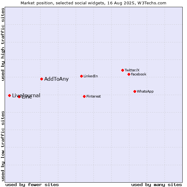 Market position of AddToAny vs. Line vs. LiveJournal