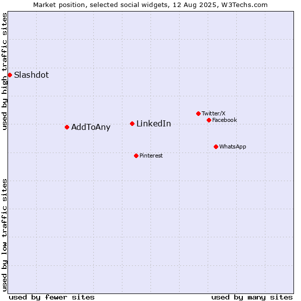 Market position of LinkedIn vs. AddToAny vs. Slashdot