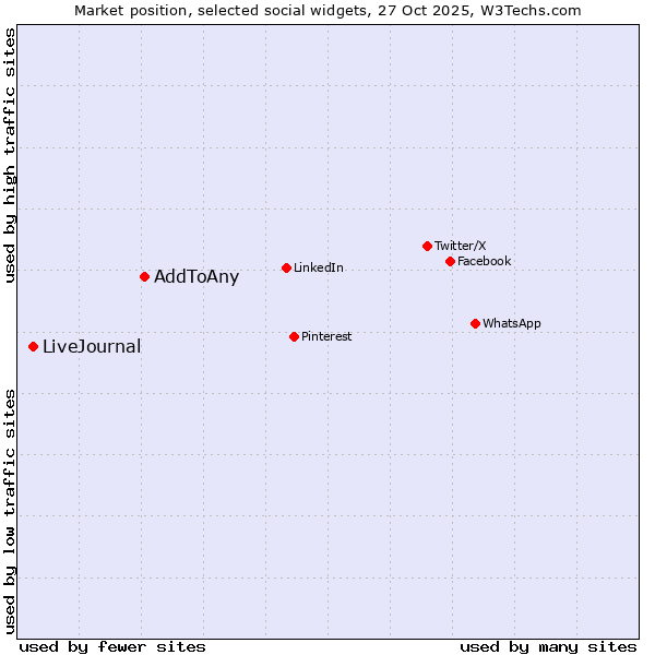 Market position of AddToAny vs. LiveJournal