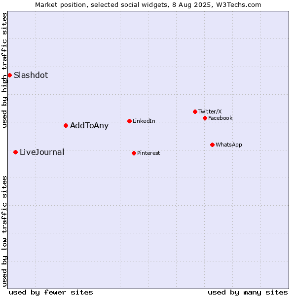 Market position of AddToAny vs. LiveJournal vs. Slashdot