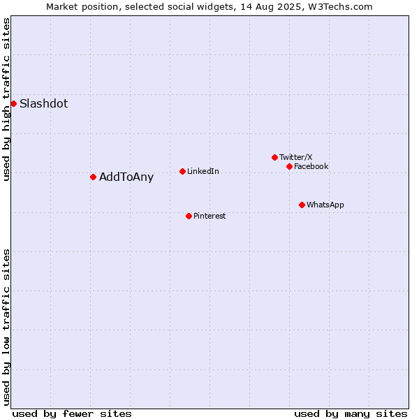 Market position of AddToAny vs. Slashdot