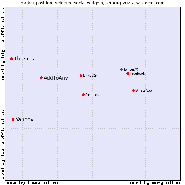 Market position of AddToAny vs. Yandex vs. Threads