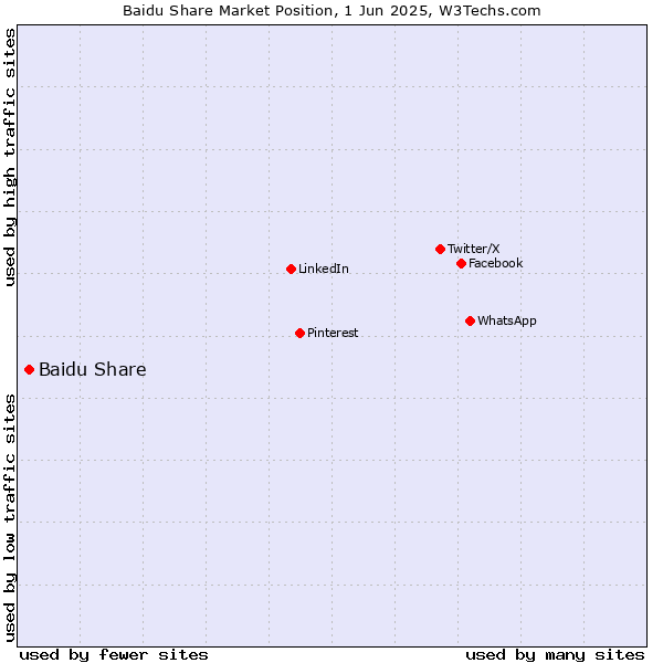 Market position of Baidu Share